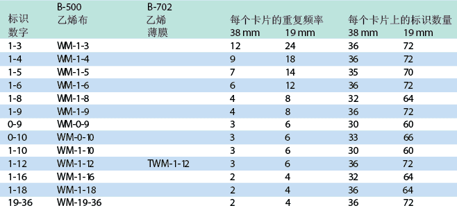 重復(fù)性連續(xù)數(shù)字 預(yù)印電線電纜標(biāo)識